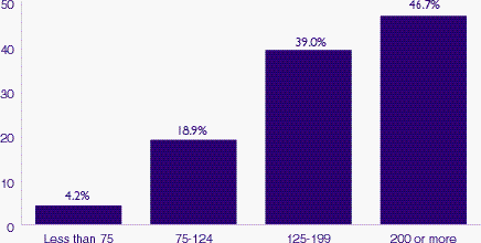 Figure 8a: Percent of nursing homes with special care units, by bed size, 1996