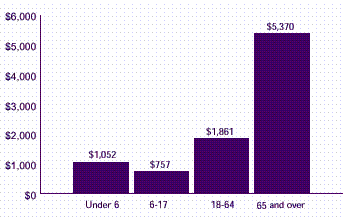 Figure 10: How do average medical expenses per person vary by age?