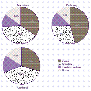 Figure 17: How does the distribution of expenses for people under 65 vary by type of insurance coverage?