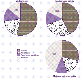 Figure 18: How does the distribution of expenses for the elderly vary by type of insurance coverage?