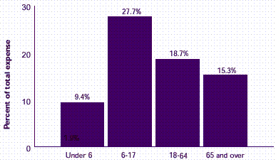 Figure 22: How does out-of-pocket spending for medical care vary by age?