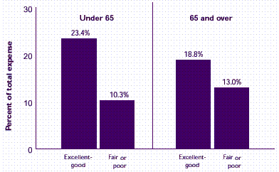 Figure 26: How does out-of-pocket spending for medical care vary by perceived health status?