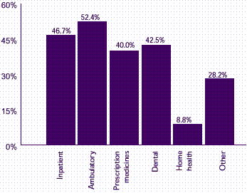 Figure 6: What portion of expenses does private health insurance pay for different medical services?