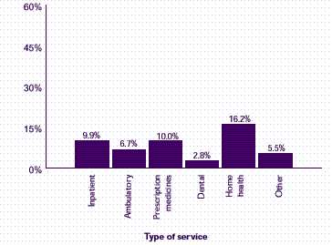 Figure 9: What portion of expenses does Medicaid pay for different medical services?