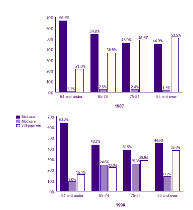 Two bar charts analyzing the association between the age of nursing home residents and sources of payment between 1987 and 1996.  See tables to the right for text conversion.