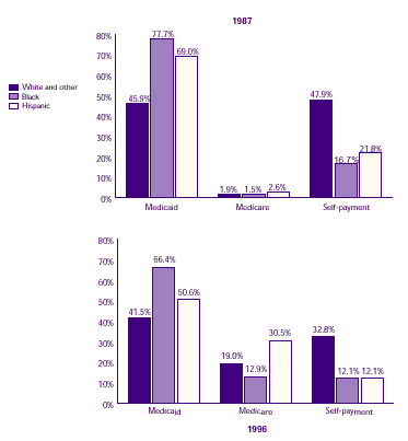 Two bar charts analyzing how sources of payment varied by race/ethnicity over time.  See tables to the right for text conversion.