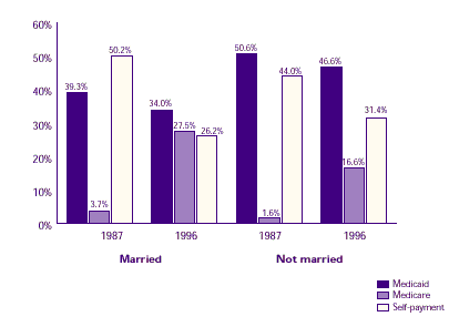 Bar chart analzying how sources of payment for nursing home residents varied by marital status in 1987 and 1996.  See table below for text conversion.