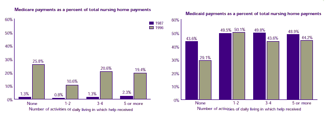 Two bar charts analyzing whether the share of expenses paid by public funding changed for residents with different levels of functional disabilty.  See tables below for text conversion.