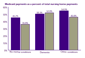 Bar chart describing how the shares of expenses paid by public funding varies by residents' mental health status.  Chart represents medicaid payments as a percent of total nursing home payments. See chart on the right for text conversion.