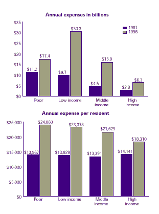 Two bar charts analyzing whether nursing home expenses vary by residents' income.  See tables on right for text conversion.