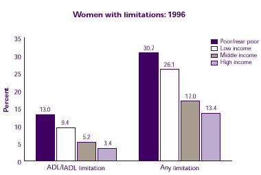 Bar chart describes how is income related to limitations.  Refer to text conversion table at right.