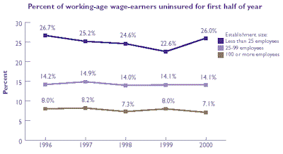 Line chart of Percent of working-age wage-earners uninsured for first half of year. Refer to table at right for text conversion.