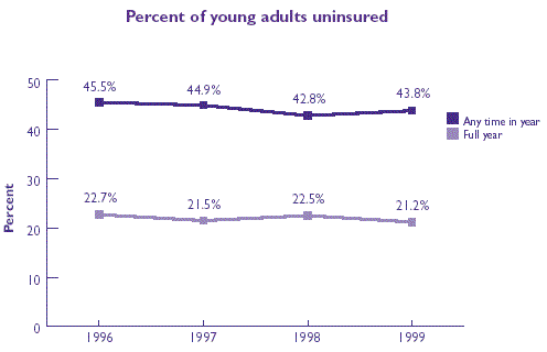 Line graph of Percent of young adults uninsured. Refer to table at right for text conversion.