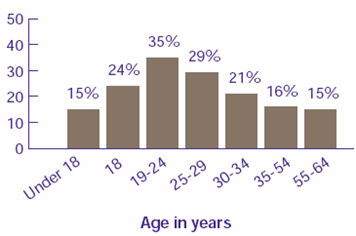 Figure 1. Percent uninsured by age: People under age 65, first half of 1997