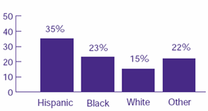 Figure 2. Percent uninsured by race/ethnicity: People under age 65, first half of 1997