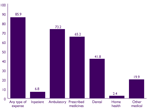 Figure 1. Percent of population with health expense, by type of service: 1996 