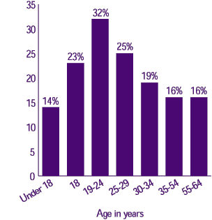 Figure 1. Percent uninsured by age: People under age 65, first half of 1999