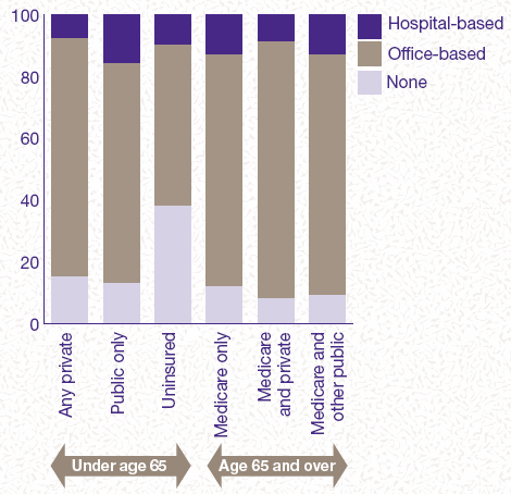 Figure 2. Health insurance and usual source of care: 1996 