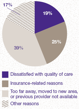 Figure 3. Reasons for changing usual source of health care: 1996 