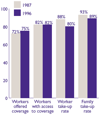 Figure 1. Offer, access, and take-up rates for job-based health insurance: 1987 and 1996 