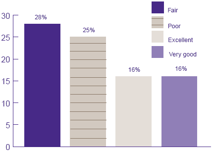 Figure 5. Percent uninsured by health status for workers ages 16-64: First half of 1996