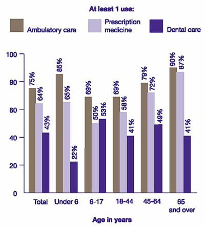 Figure 1 Percent of people using selected types of health care, by age:
            1996