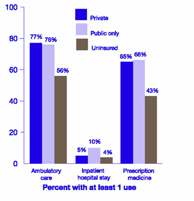 Figure 4 Percent of people under 65 using selected types of health care, by health insurance status: 1996