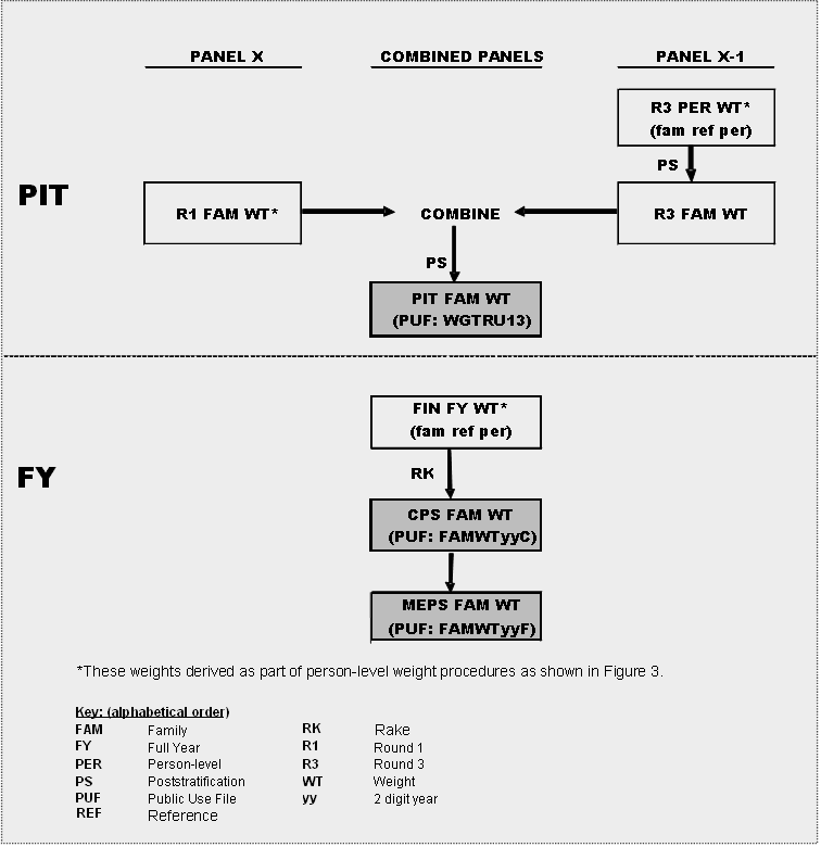 
	
	Figure 4. Family-Level PIT and FY Weight Development Process 
	
	Figure 4 Key: 
	
	FAM	Family		
	FY 	Full Year	
	PER 	Person-level	
	PS 	Postratification	
	PUF 	Public Use File 	
	REF 	Reference	
	RK	Rake	
	R1	Round 1	
	R3	Round 3	
	WT	Weight 	
	yy 	2 digit year 	
	
*These weights derived as part of person-level weight procedures as shown in figure 3. 	
	
Flowchart; split midway by a line; two sections are P I T and F Y
	
Top section, P I T; flow defined within three sections/columns which also apply to bottom section, F Y; First column, Panel X, has one file defined. Second column, Combined Panels, has four files; third section, Panel X-1, has two files. 

First box, R 1 FAM W T*; arrow right to Combine (one box downward from here; will return); arrow from left; two boxes in third column; first, R 3   P E R   W T*  (fam ref per); P S arrow to second box, R 3   F A M  W T, left arrow mentioned previously returns to Combine; one box via P S arrow, P I T   F A M  W T (PUF: W G T R U 1 3)

Bottom section, F Y, first box, in second column, Combined Panels,  F I N   F Y  W T*  (fam ref per) ; R K arrow to C P S   F A M   W T  (PUF: F A M W T y y C), arrow goes to M E P S   F A M  W T (PUF: F A M W T y y F)
 