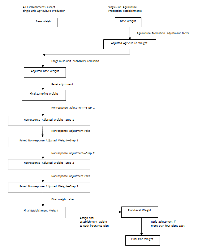 Figure 1 contains the MEPS-IC private sector weighting flowchart