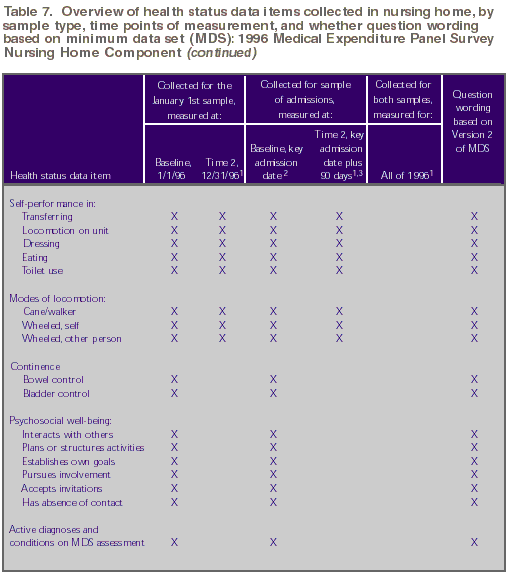 Table 7 continued