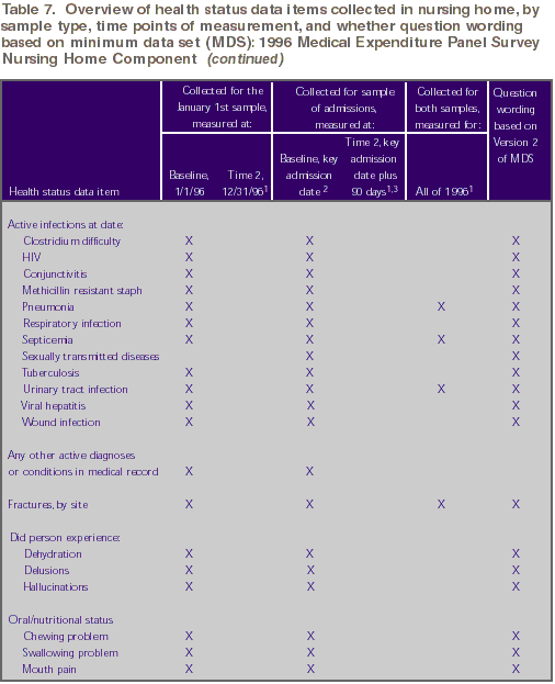 Table 7 continued