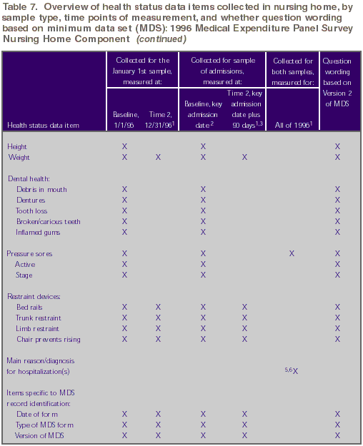 Table 7 continued