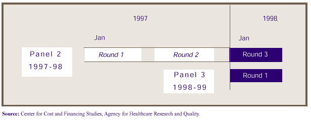 Figure A. Overlapping panel design of the MEPS