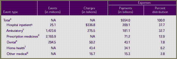 Table 1. Events, charges, and expenses by event type: United States, 1996