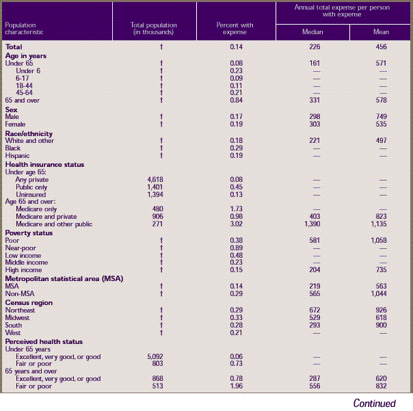 Table G. Standard errors for home health services—median and mean expenses per person with expense and distribution of expenses by source of payment: United States, 1996