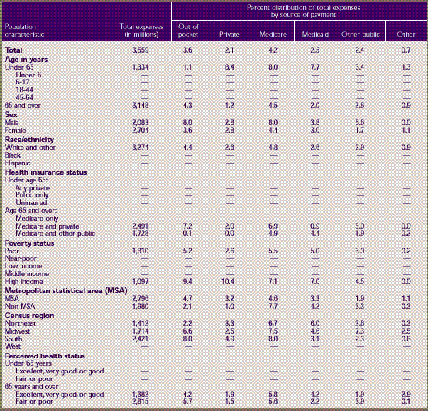 Table G. Standard errors for home health services—median and mean expenses per person with expense and distribution of expenses by source of payment: United States, 1996 (continued)