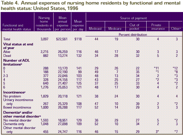 Table 4. Functional and mental health status 