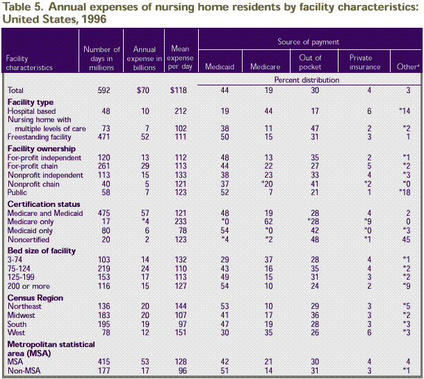 Table 5. Facility characteristics