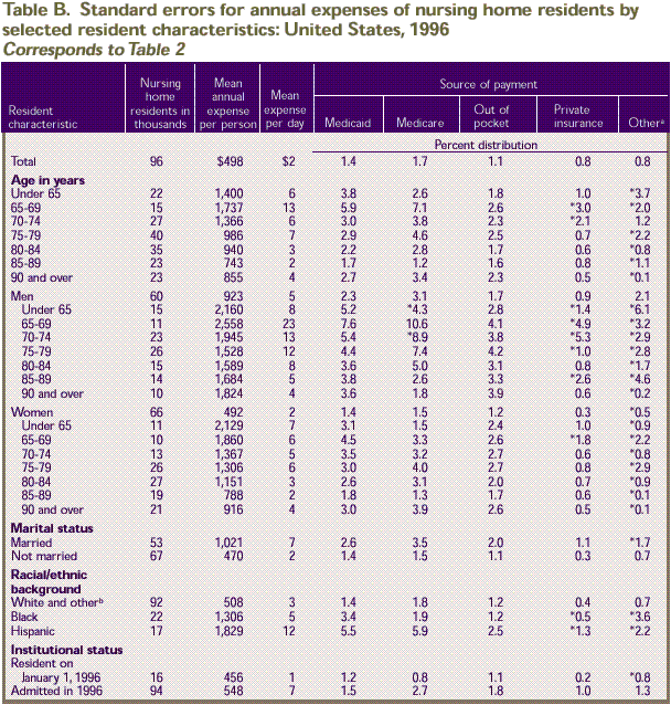 Table B. Standard errors corresponding to Table 2