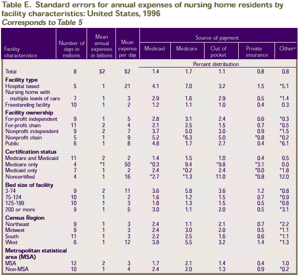 Table E. Standard errors corresponding to Table 5