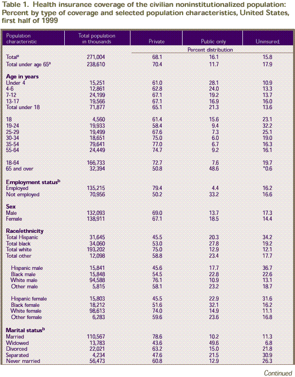 Table 1. Health insurance coverage and population characteristics - all ages