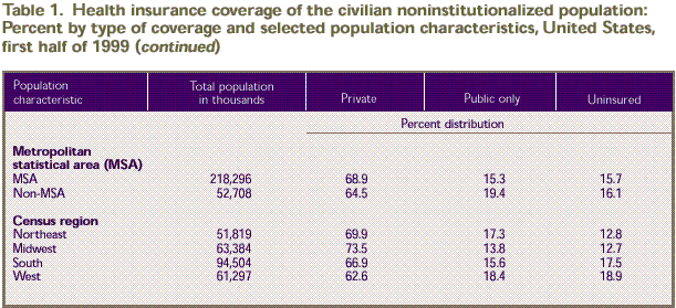 Table 1. Health insurance coverage and population characteristics - all ages, continued