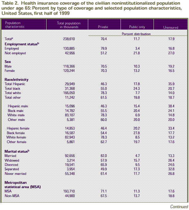 Table 2. Health insurance coverage and population characteristics - under age 65