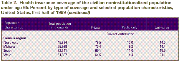 Table 2. Health insurance coverage and population characteristics - under age 65, continued