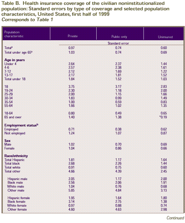 Table B: Health insurance coverage of the civilian noninstitutionalized population: Standard errors by type of coverage and selected population characteristics, U.S., first half of 1999. Corresponds to Table 1.