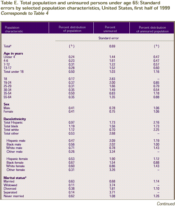 Table E: Total population and uninsured persons under age 65: Standard errors by selected population characteristics, U.S., first half of 1999. Corresponds to Table 4.