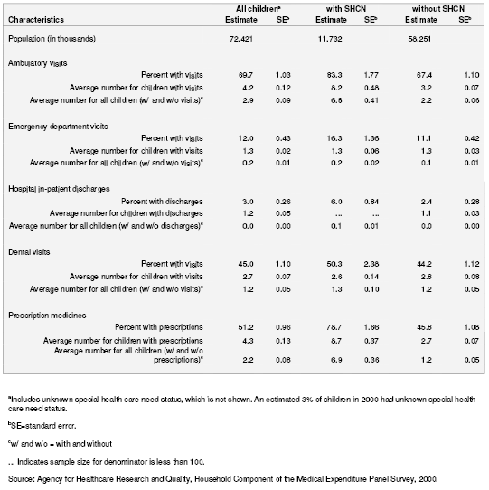 Table 3. Percentage of children with selected medical care use according to special health care need status: United States, 2000