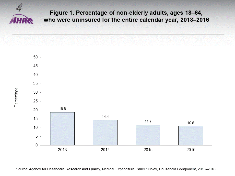 The figure contains the percentage of non-elderly adults, ages 18-64, who were uninsured for the entire calendar year in 2013-2016.