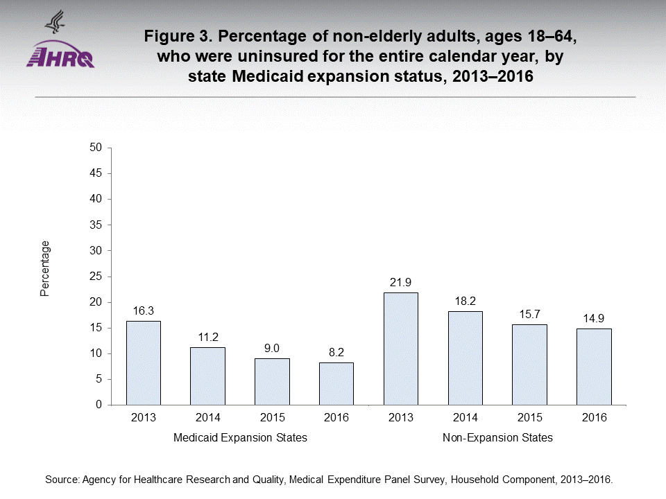 The figure contains the percentage of non-elderly adults, ages 18-64, who were uninsured for the entire calendar year, by state Medicaid expansion status in 2013-2016.