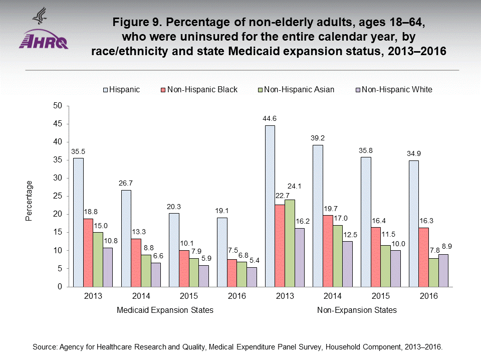 The figure contains the percentage of non-elderly adults, ages 18-64, who were uninsured for the entire calendar year, by race/ethnicity and state Medicaid expansion status in 2013-2016.